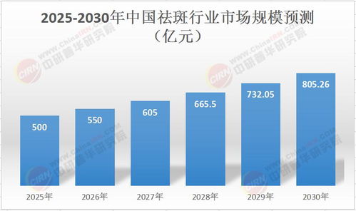 2025年中國祛斑行業(yè) 生物科技驅(qū)動(dòng)下的投資熱土與未來趨勢